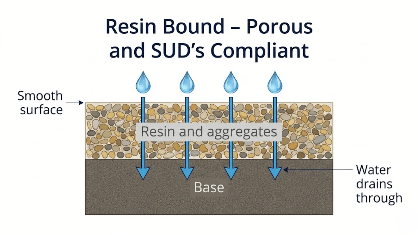 Permeable resin-bound pathway helping move rainwater through surface
